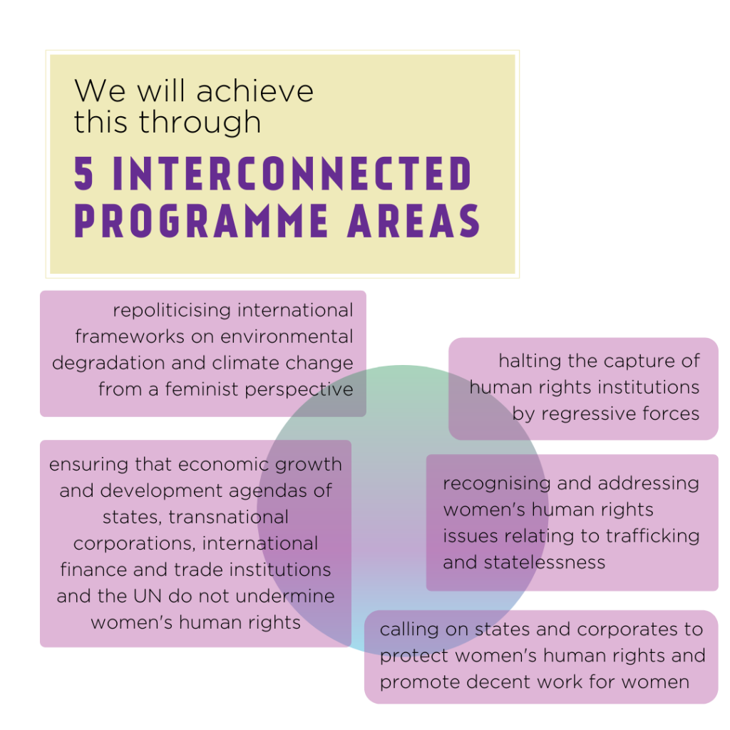 We will achieve this through 5 interconnected programme areas: repoliticising international frameworks on environmental degradation and climate change from a feminist perspective; halting the capture of human rights institutions by regressive forces; recognising and addressing women's human rights issues relating to trafficking and statelessness; calling on states and corporates to protect women's human rights and promote decent work for women; ensuring that economic growth and development agendas of states, transnational corporations, international finance and trade institutions and the UN do not undermine women's human rights