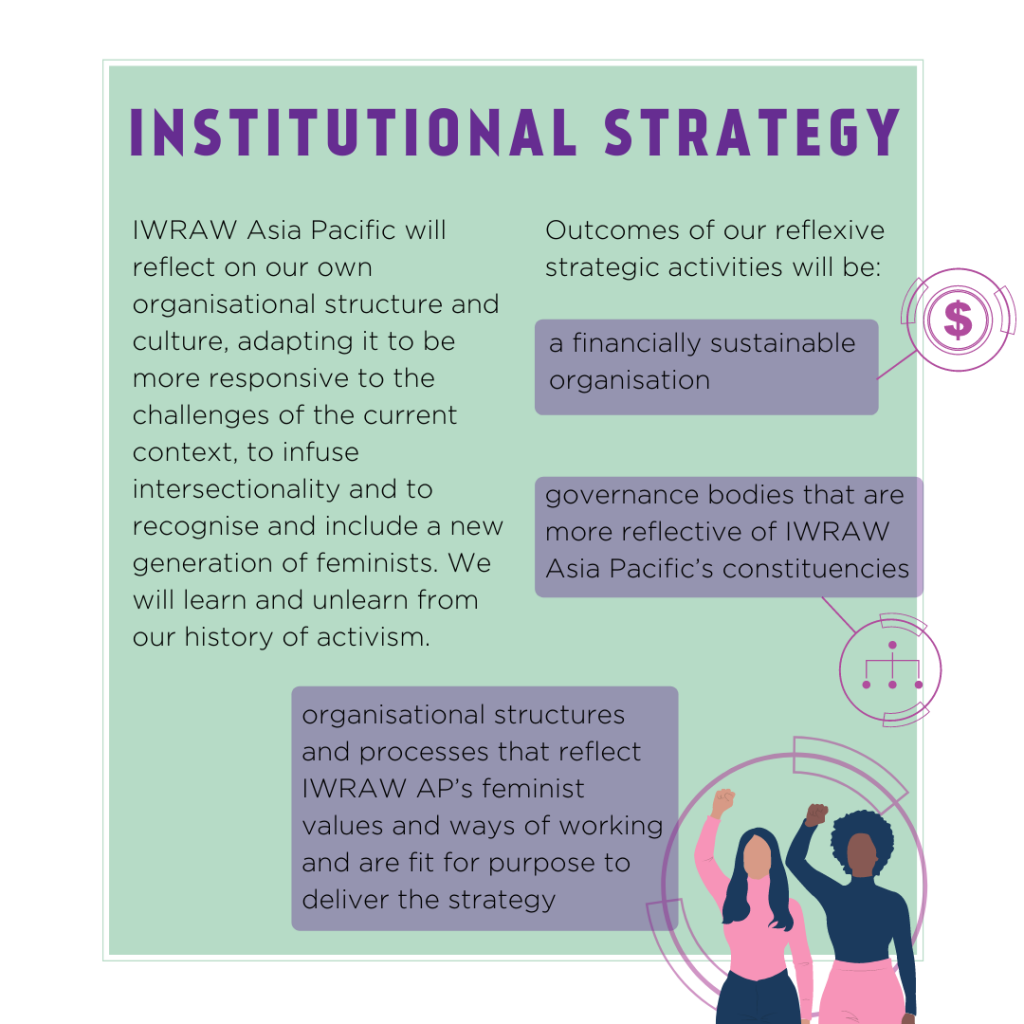 Institutional strategy: IWRAW Asia Pacific will reflect on our own organisational structure and culture, adapting it to be more responsive to the challenges of the current context, to infuse intersectionality and to recognise and include a new generation of feminists. We will learn and unlearn from our history of activism. Outcomes of our reflexive strategic activities will be: a financially sustainable organisation; governance bodies that are more reflective of IWRAW Asia Pacific’s constituencies; organisational structures and processes that reflect IWRAW AP’s feminist values and ways of working and are fit for purpose to deliver the strategy